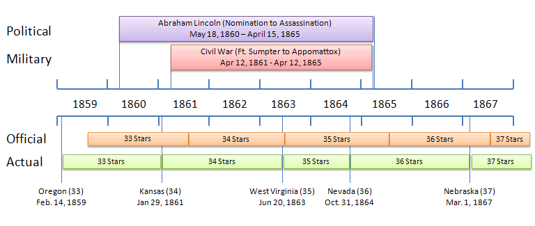 civil war timeline 1861 to 1865